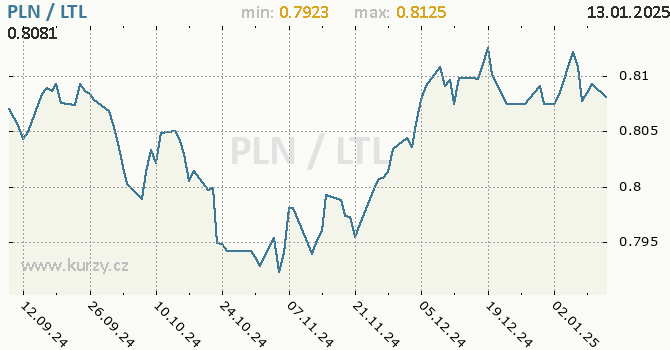 Vvoj kurzu PLN/LTL - graf