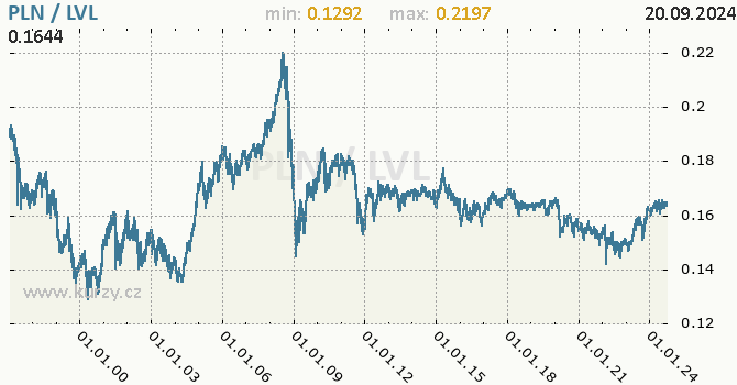 Vvoj kurzu PLN/LVL - graf