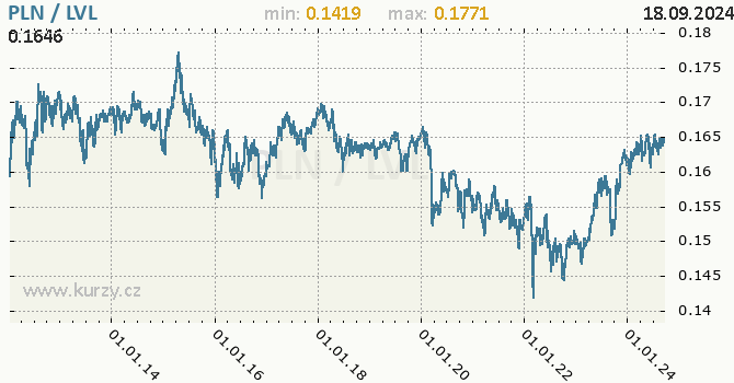 Vvoj kurzu PLN/LVL - graf