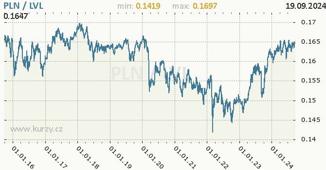 Vvoj kurzu PLN/LVL - graf