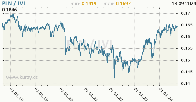 Vvoj kurzu PLN/LVL - graf