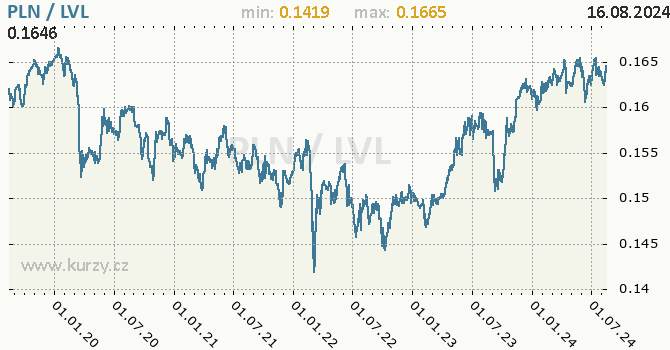 Vvoj kurzu PLN/LVL - graf