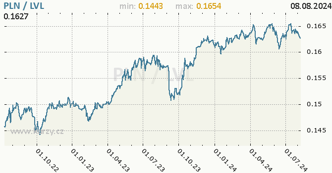 Vvoj kurzu PLN/LVL - graf
