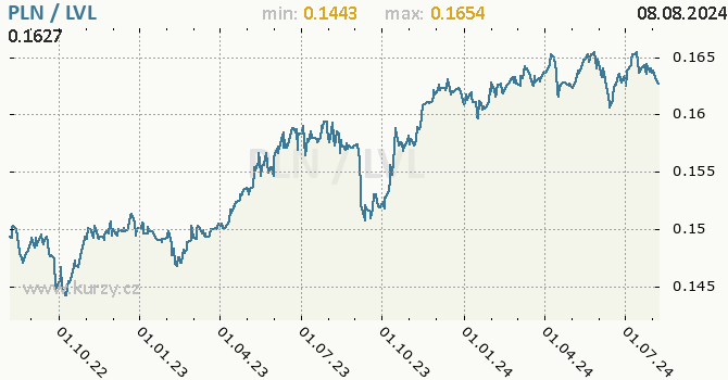 Vvoj kurzu PLN/LVL - graf