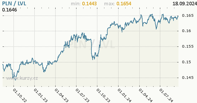 Vvoj kurzu PLN/LVL - graf