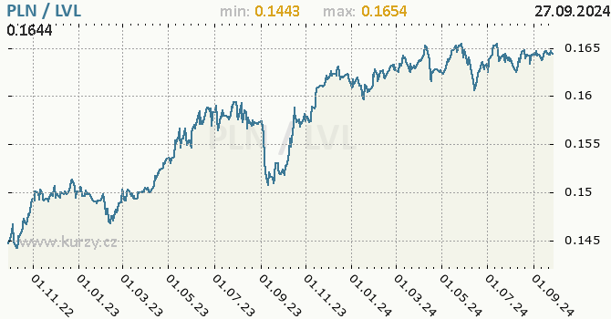 Vvoj kurzu PLN/LVL - graf