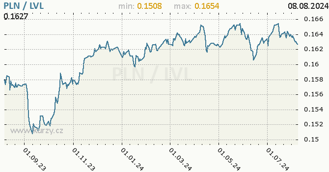 Vvoj kurzu PLN/LVL - graf