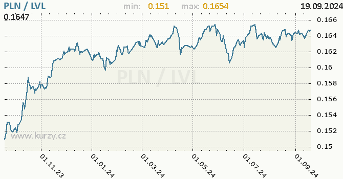 Vvoj kurzu PLN/LVL - graf