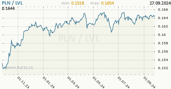 Vvoj kurzu PLN/LVL - graf