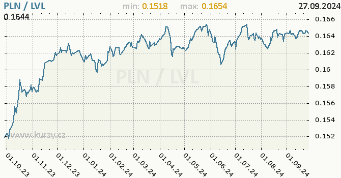 Vvoj kurzu PLN/LVL - graf