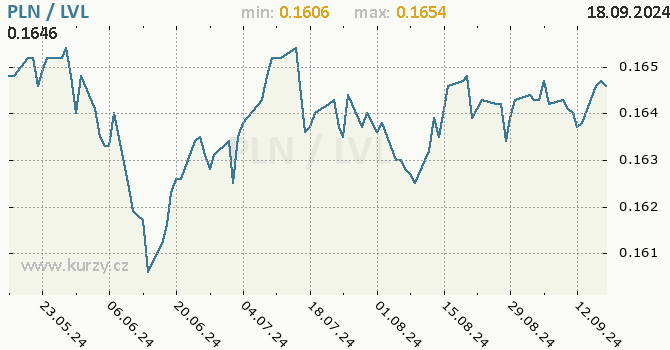 Vvoj kurzu PLN/LVL - graf