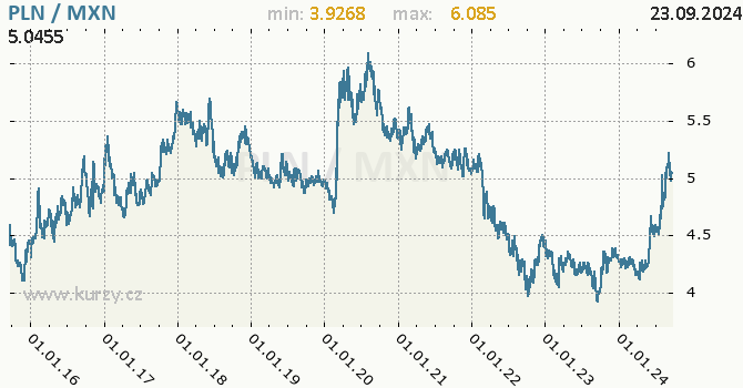 Vvoj kurzu PLN/MXN - graf