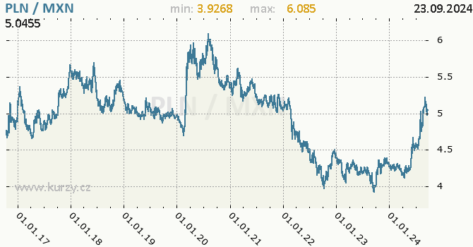Vvoj kurzu PLN/MXN - graf