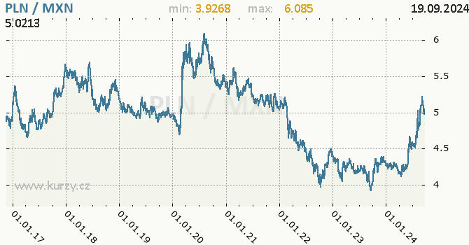 Vvoj kurzu PLN/MXN - graf