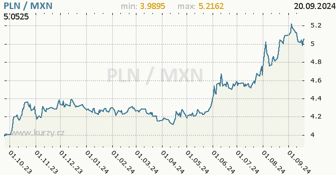 Vvoj kurzu PLN/MXN - graf