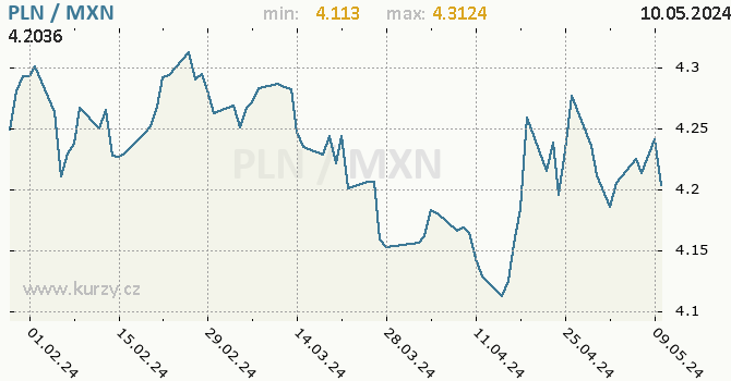 Vvoj kurzu PLN/MXN - graf