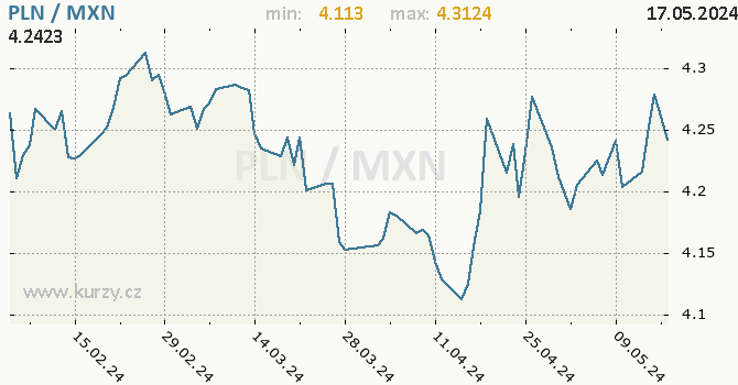 Vvoj kurzu PLN/MXN - graf