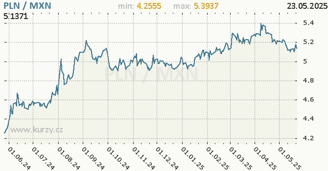 Vvoj kurzu PLN/MXN - graf