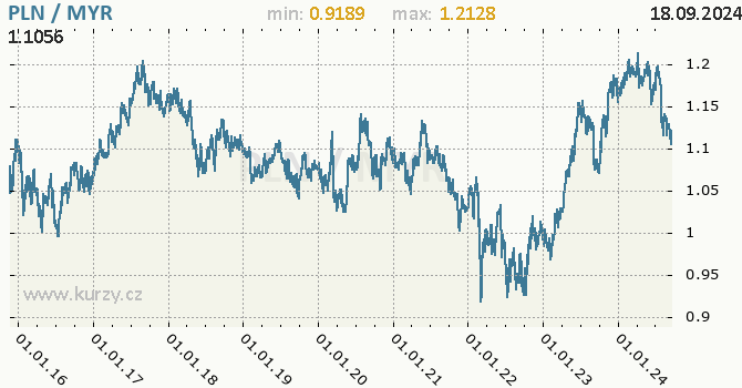 Vvoj kurzu PLN/MYR - graf