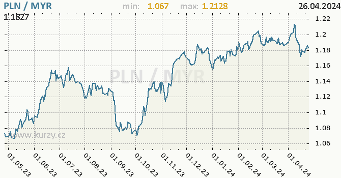 Vvoj kurzu PLN/MYR - graf