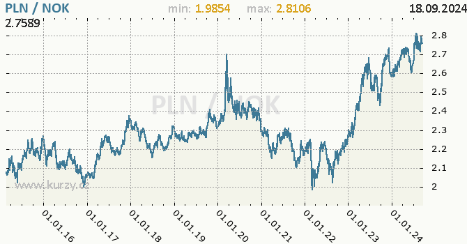 Vvoj kurzu PLN/NOK - graf