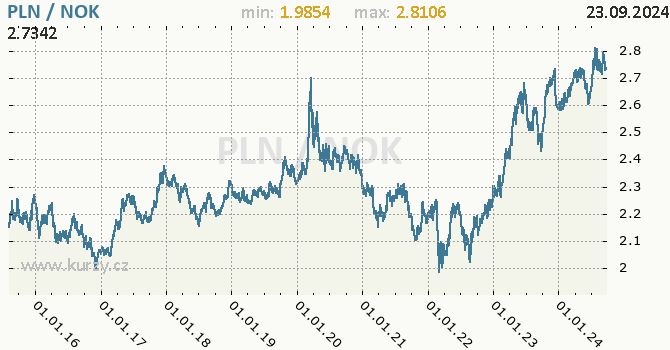 Vvoj kurzu PLN/NOK - graf