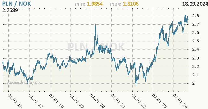 Vvoj kurzu PLN/NOK - graf