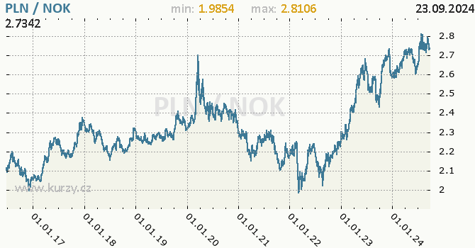 Vvoj kurzu PLN/NOK - graf