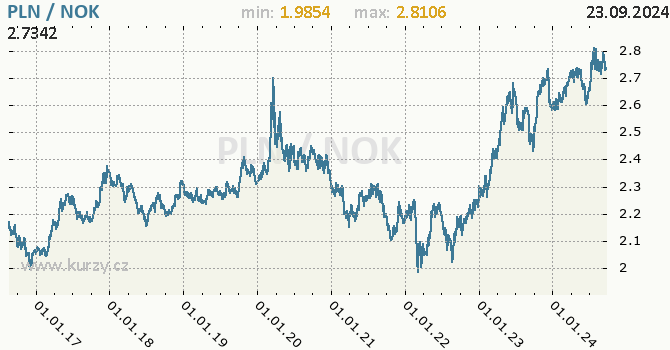 Vvoj kurzu PLN/NOK - graf