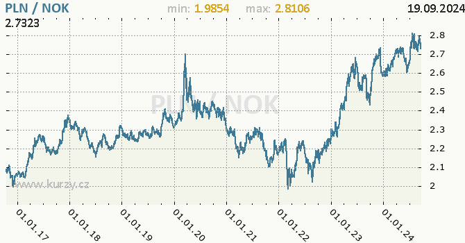 Vvoj kurzu PLN/NOK - graf