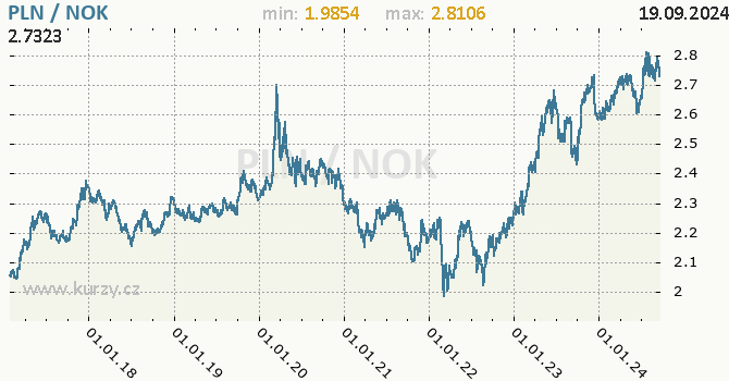 Vvoj kurzu PLN/NOK - graf