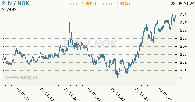 Vvoj kurzu PLN/NOK - graf