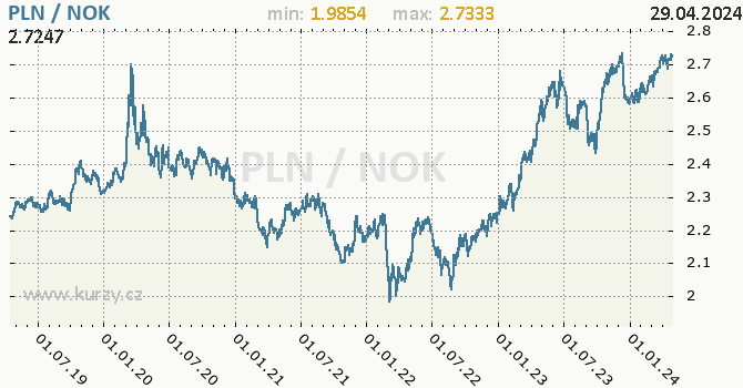Vvoj kurzu PLN/NOK - graf
