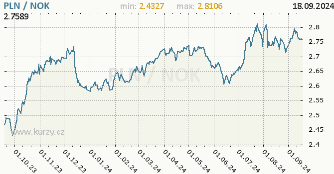 Vvoj kurzu PLN/NOK - graf