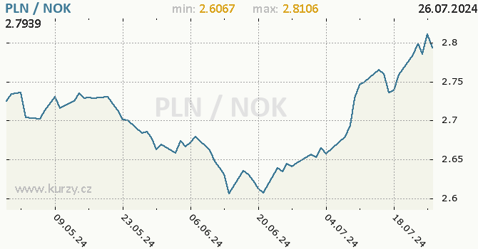 Vvoj kurzu PLN/NOK - graf