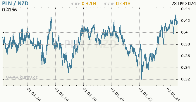 Vvoj kurzu PLN/NZD - graf