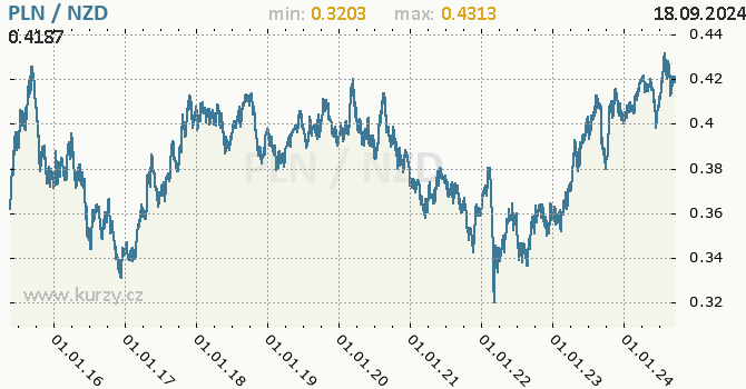 Vvoj kurzu PLN/NZD - graf