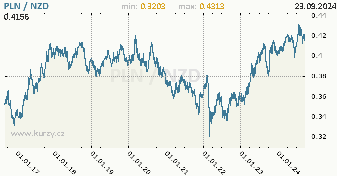 Vvoj kurzu PLN/NZD - graf