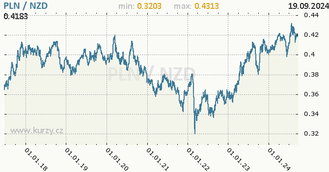 Vvoj kurzu PLN/NZD - graf