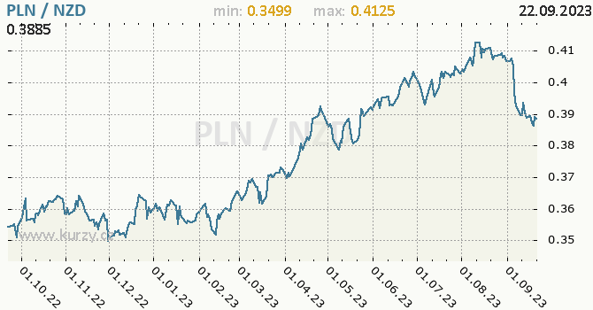 Vvoj kurzu PLN/NZD - graf