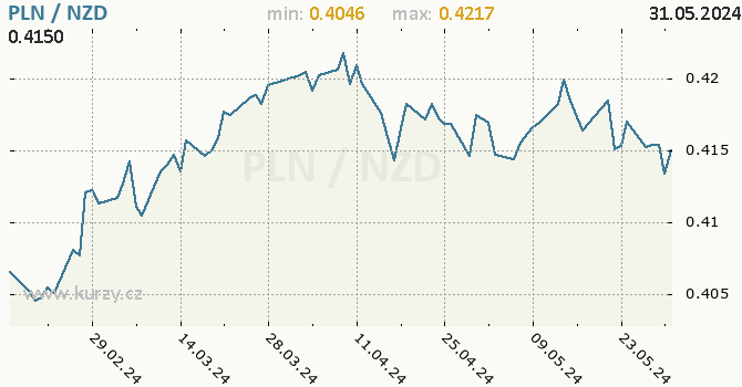Vvoj kurzu PLN/NZD - graf