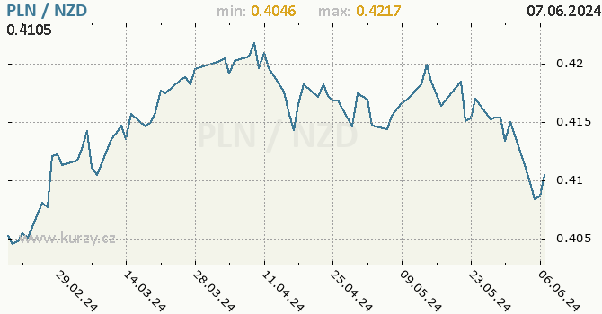 Vvoj kurzu PLN/NZD - graf