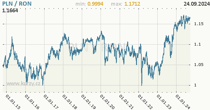 Vvoj kurzu PLN/RON - graf
