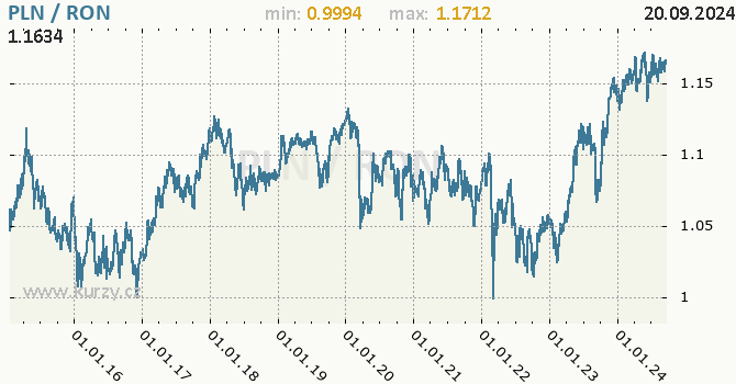Vvoj kurzu PLN/RON - graf