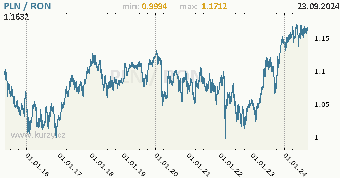 Vvoj kurzu PLN/RON - graf