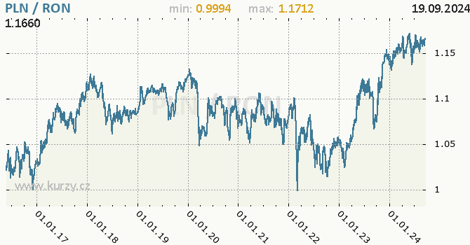 Vvoj kurzu PLN/RON - graf