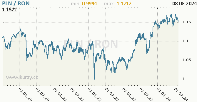 Vvoj kurzu PLN/RON - graf
