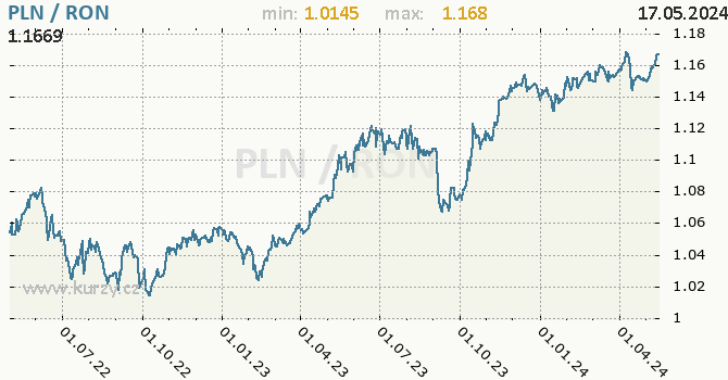 Vvoj kurzu PLN/RON - graf