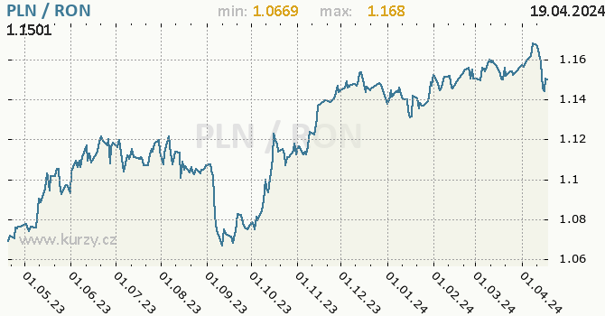 Vvoj kurzu PLN/RON - graf
