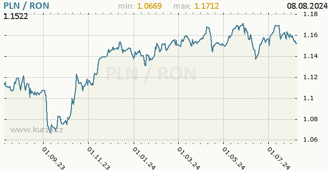 Vvoj kurzu PLN/RON - graf